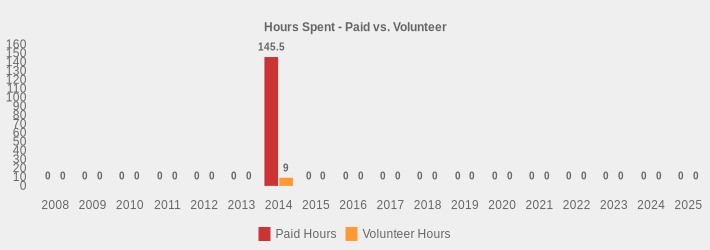 Hours Spent - Paid vs. Volunteer (Paid Hours:2008=0,2009=0,2010=0,2011=0,2012=0,2013=0,2014=145.5,2015=0,2016=0,2017=0,2018=0,2019=0,2020=0,2021=0,2022=0,2023=0,2024=0,2025=0|Volunteer Hours:2008=0,2009=0,2010=0,2011=0,2012=0,2013=0,2014=9,2015=0,2016=0,2017=0,2018=0,2019=0,2020=0,2021=0,2022=0,2023=0,2024=0,2025=0|)